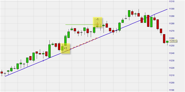 Diese Trading-Strategie platziert die Stoporders auf der Trendlinie. 