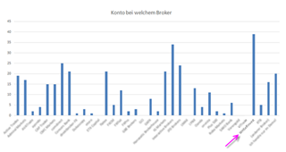 Broker Erfahrungen WH SelfInvest.