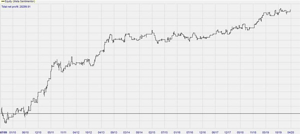 Graph vom Backtesting der Weekend Oil Trading Strategie