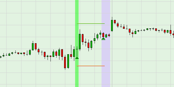 Graphische Darstellung eines Trades mit der Weekend Oil Trading Strategie